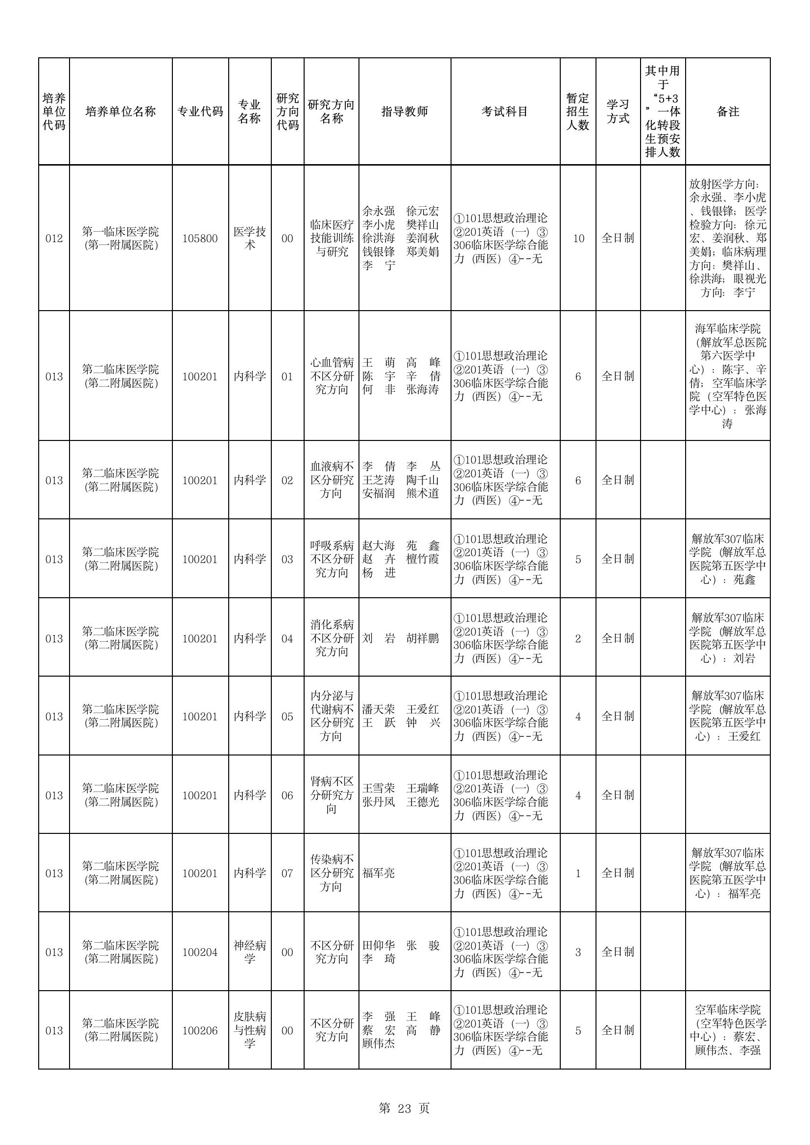 25考研安徽医科大学硕士研究生招生目录