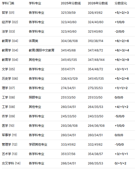 学术学位A类考生:多学科分数上涨,教育学涨幅明显