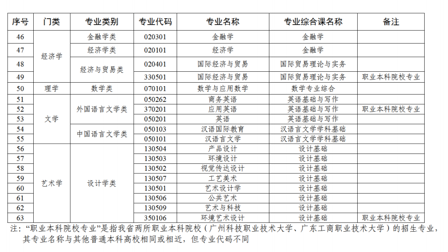 广东普通专升本考试统考专业综合课对应表