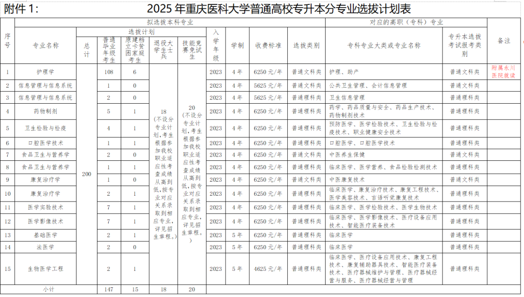 重庆医科大学专升本