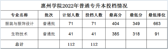 2022年惠州学院专插本录取分数线