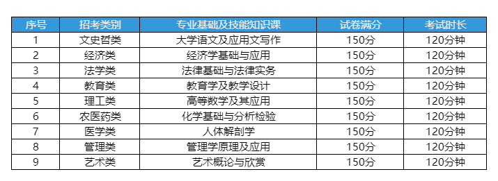 江西统招专升本9大类专业基础及技能知识课明细