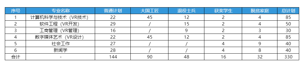 2025年江西统招专升本江西财经大学招生计划总览