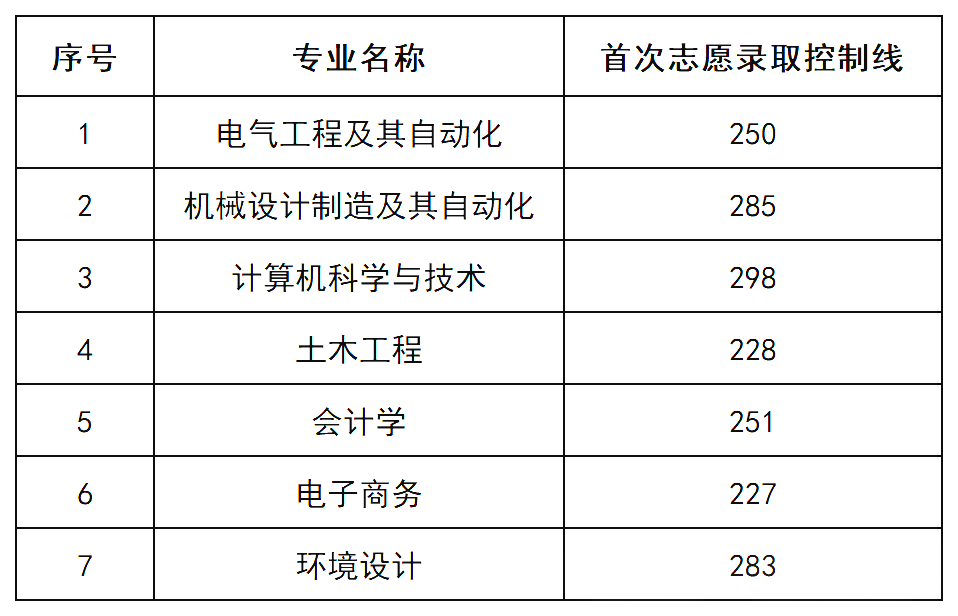 湖南工程学院应用技术学院专升本