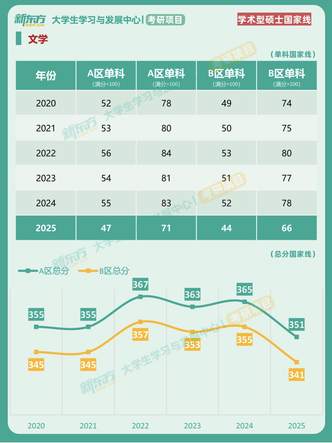 2020-2025年考研国家线对比