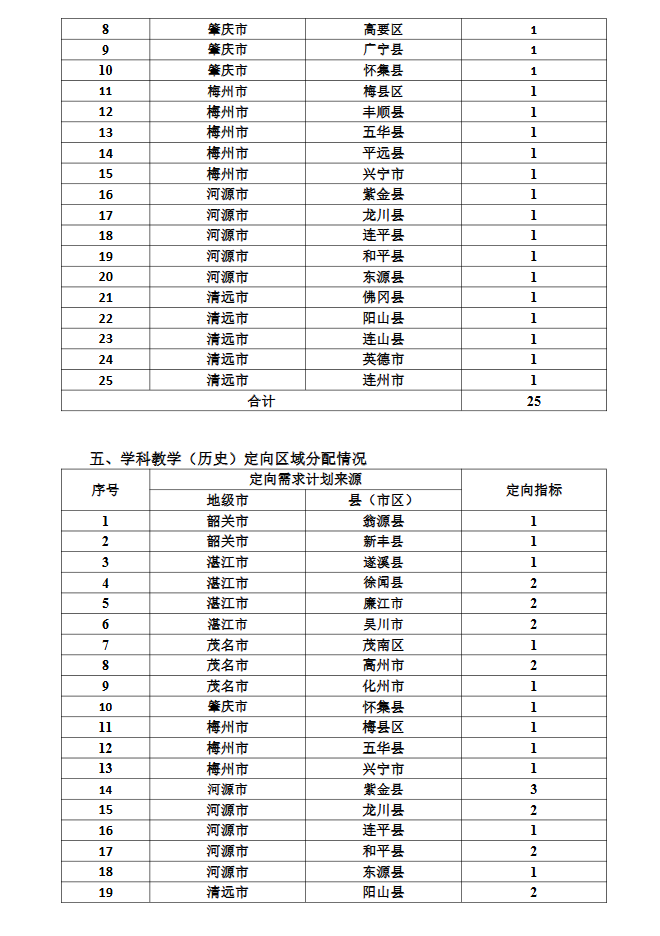 广东技术师范大学2026年广东省公费定向培养粤东西北中小学教师(硕士研究生阶段)专项计划公告