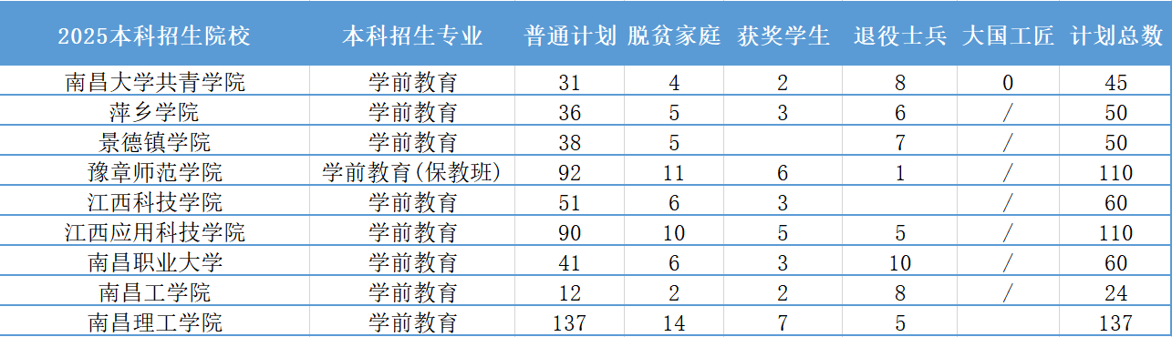 2026年江西省专升本招生专业