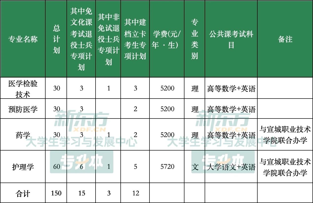 皖南医学院专升本