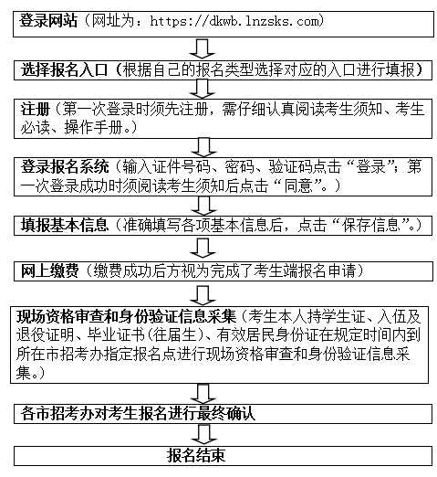 2024年辽宁专升本招生考试考生报名流程