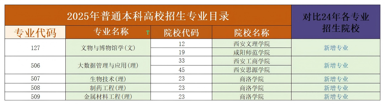 陕西专升本