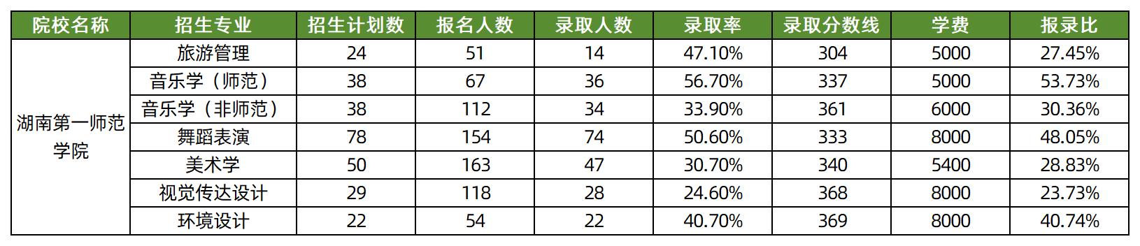 2025年湖南第一师范学院专升本各专业录取分数线汇总