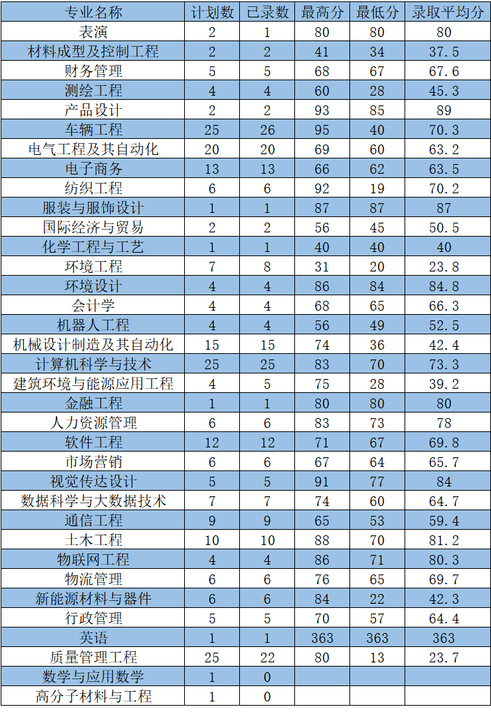 2023年河南工程学院专升本(退役大学生士兵)批次录取分数结果查询
