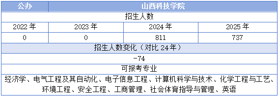 山西科技学院专升本
