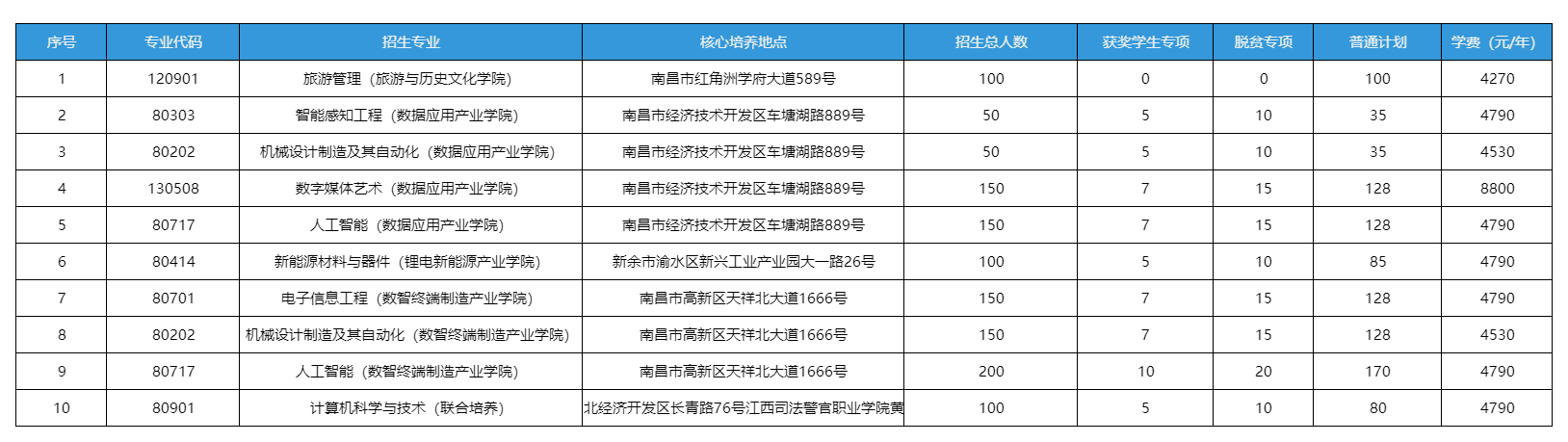 2026年江西科技师范大学专升本招生专业及计划详解