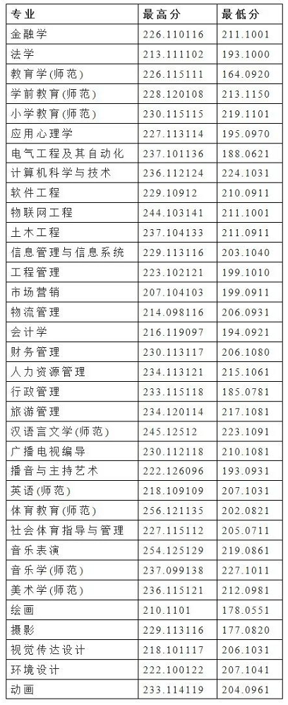 2022年安阳师范学院专升本各专业录取分数线