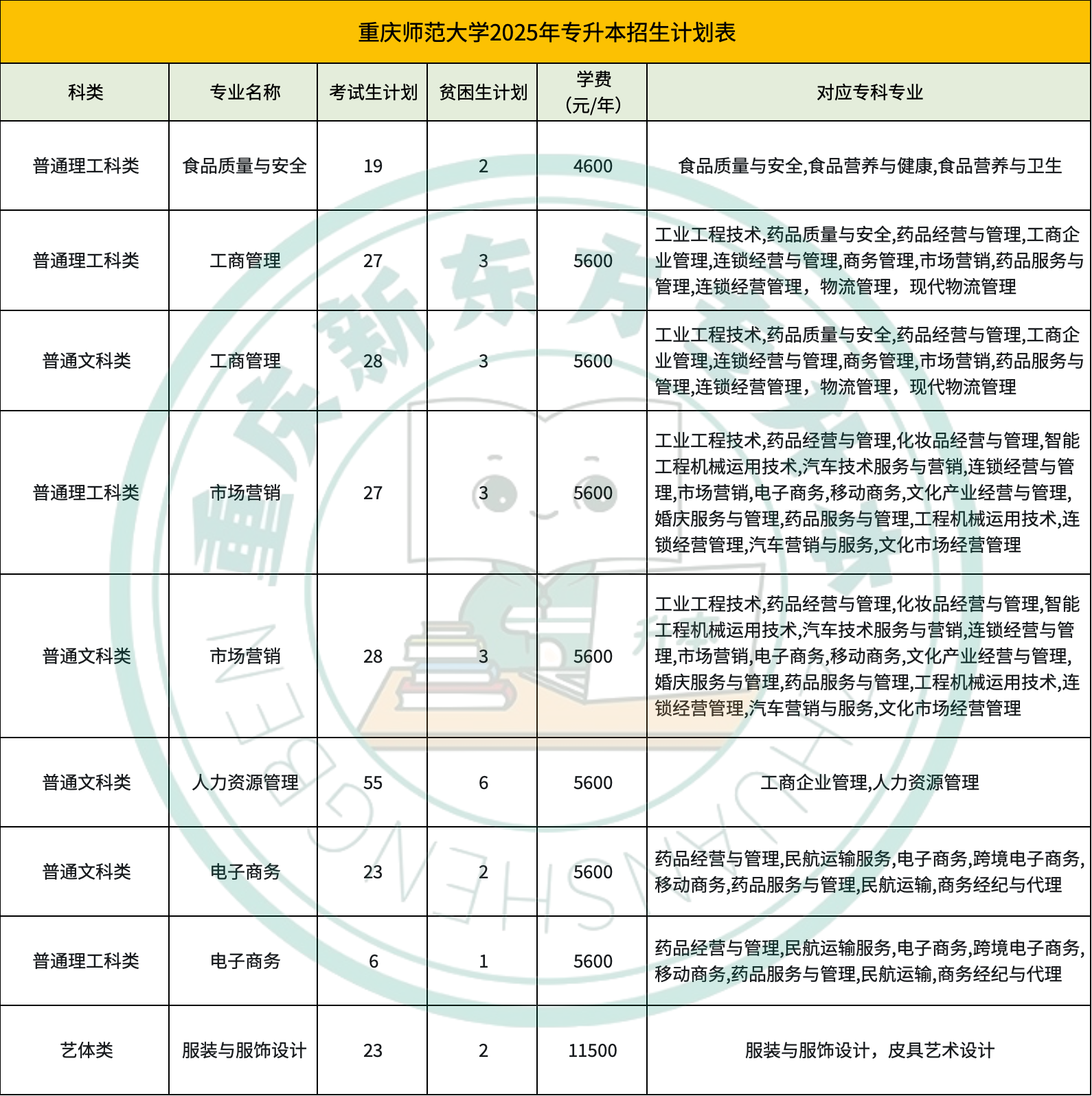重庆师范大学专升本招生计划