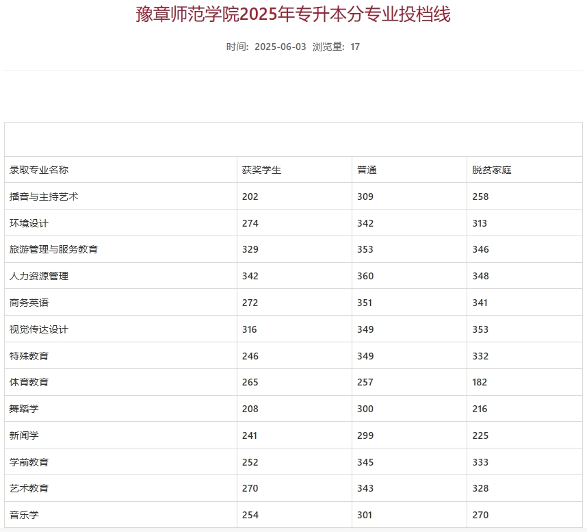2026专升本专业录取分数线