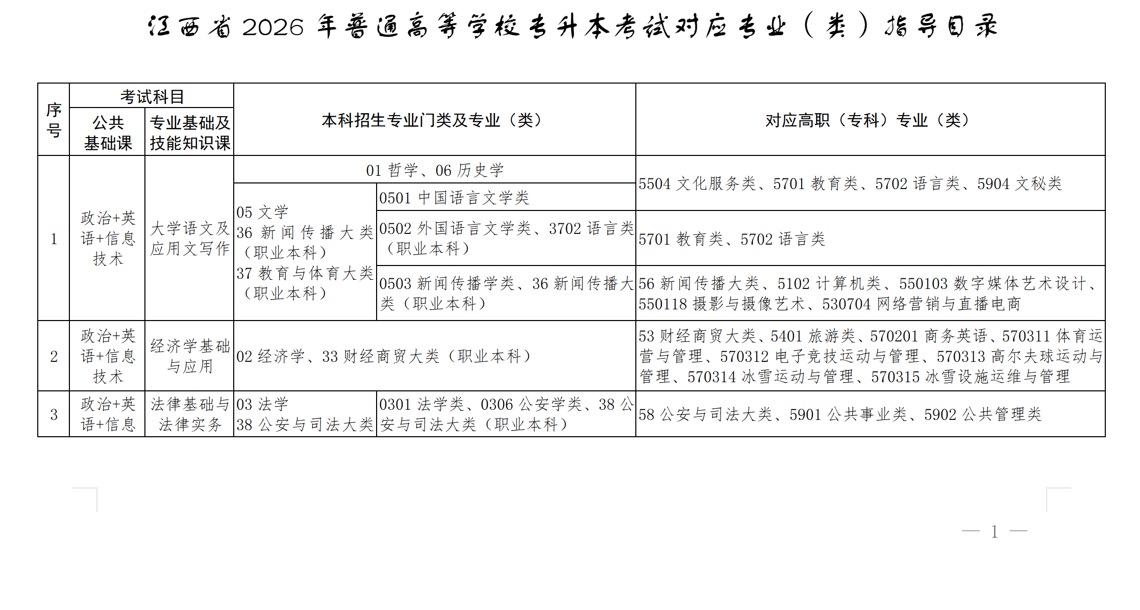 江西专升本专业对照