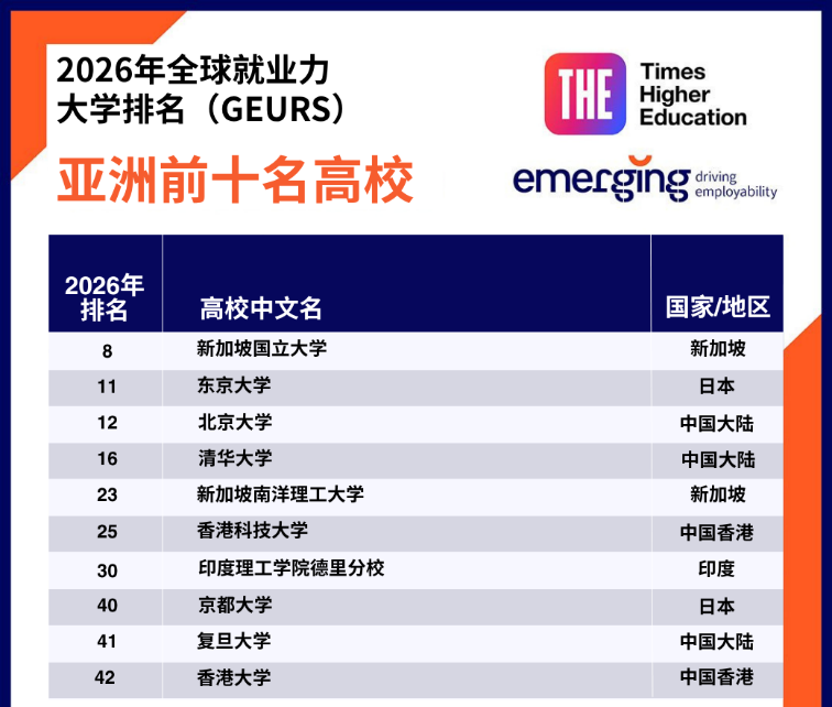 2026泰晤士全球就业力大学排名出炉
