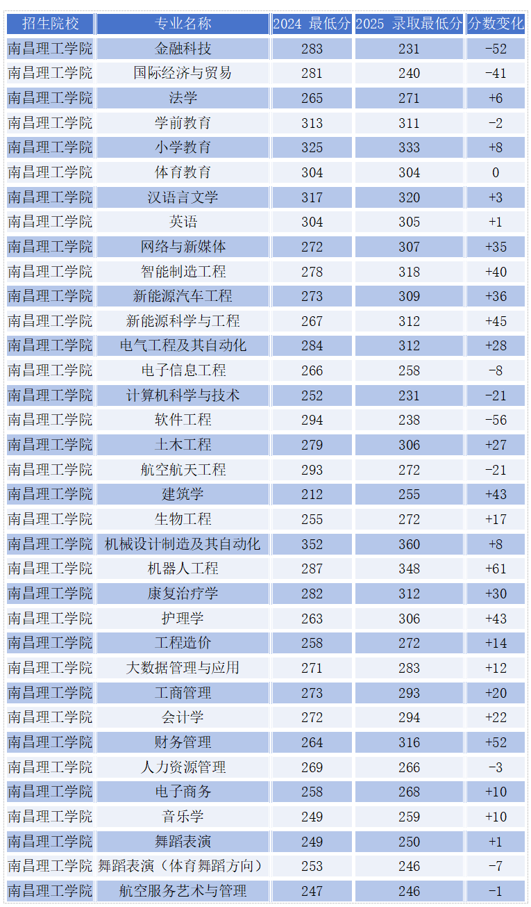 2026 年南昌理工学院专升本录取分数线