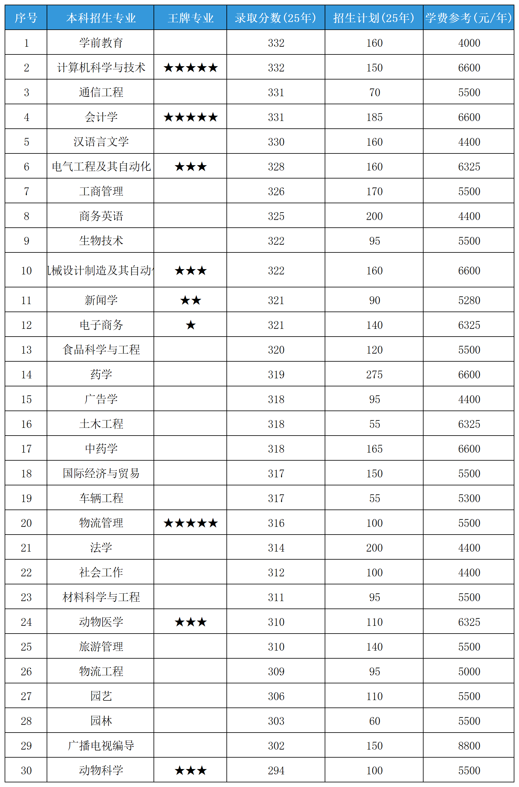 2025年山东专升本临沂大学各专业录取分数线和招生计划