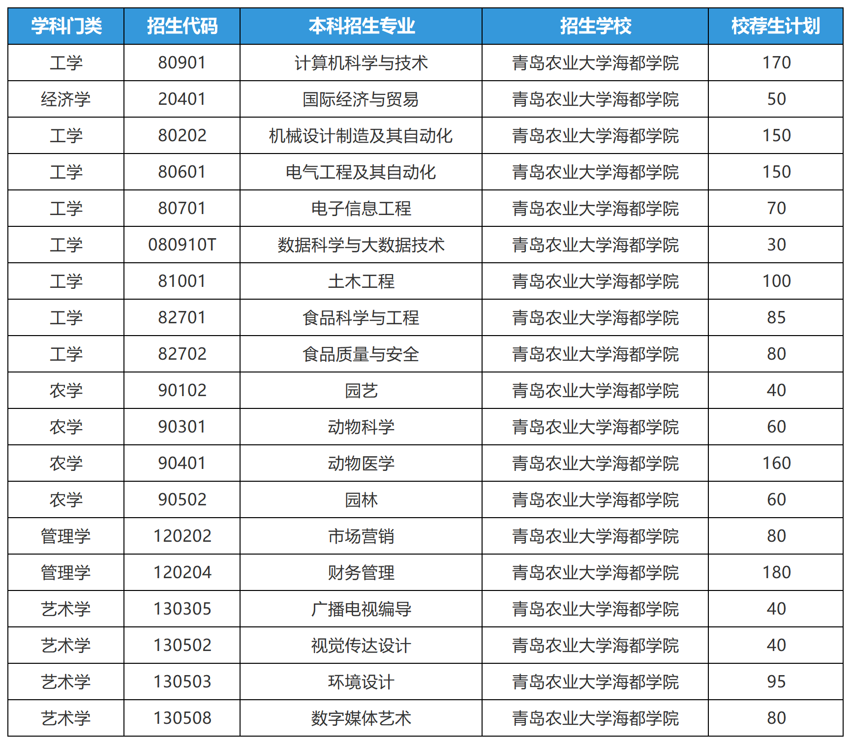 2025年山东专升本青岛农业大学海都学院招生计划
