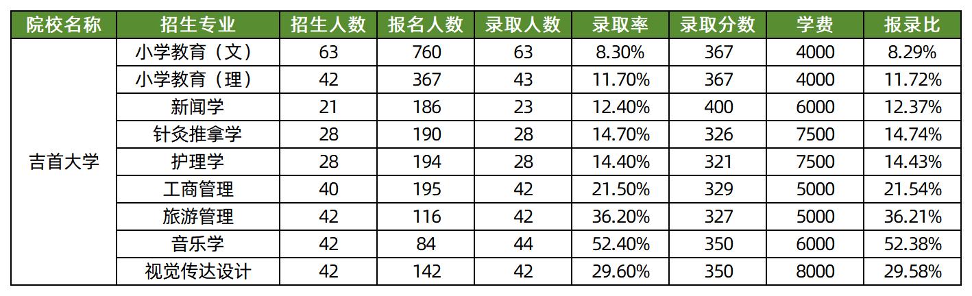 2025年吉首大学专升本各专业录取分数线汇总