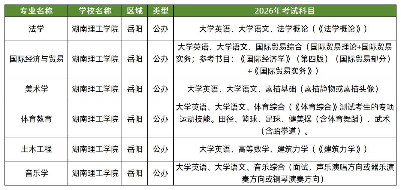 湖南理工学院2026年专升本招生专业及考试科目