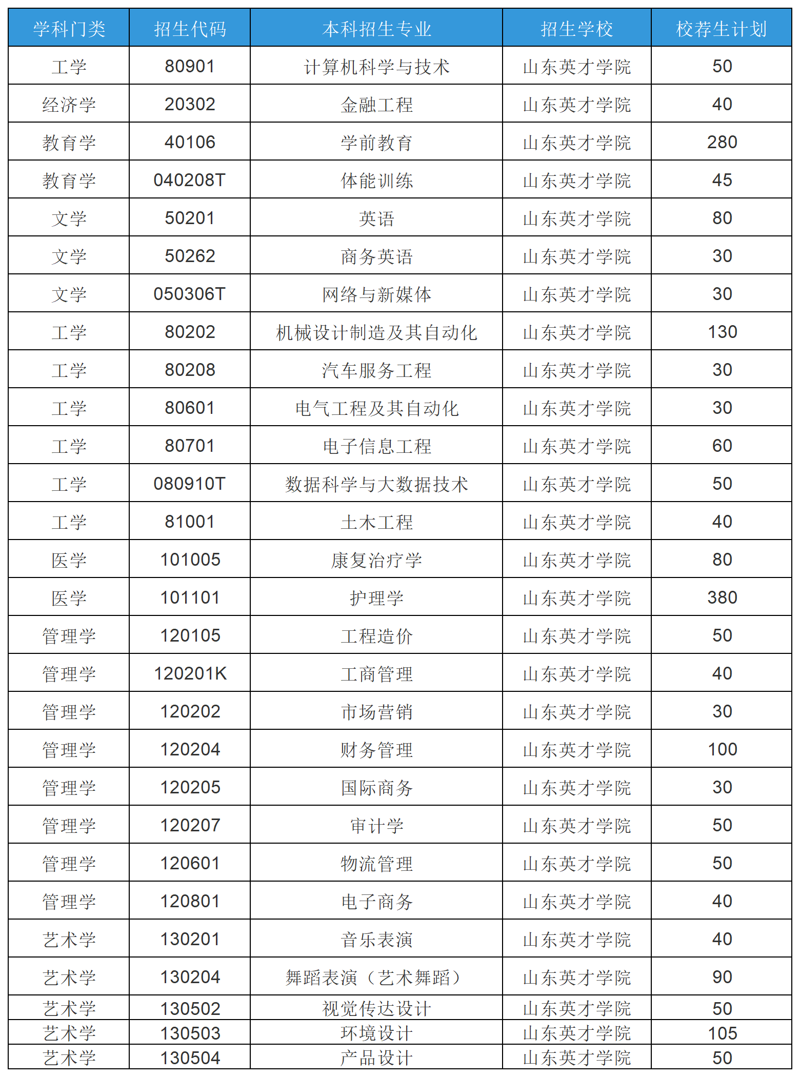 山东英才学院招生计划