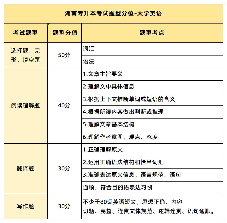 湖南专升本考试大学英语考试题型
