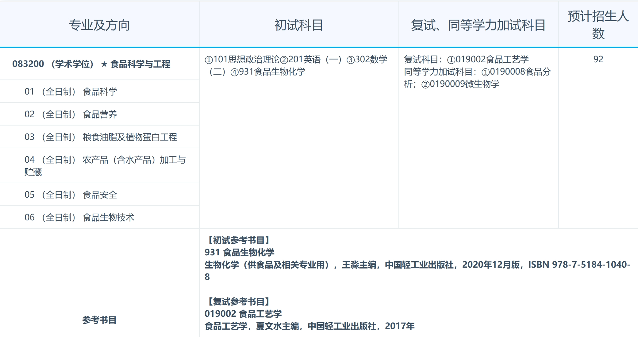 南昌大学2024年食品学院食品科学与工程专业研究生招生专业目录已公布!