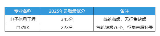 2025年东华理工大学专升本录取分数线