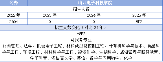 山西电子科技学院