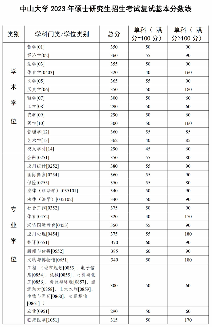 中山大学2023年硕士研究生招生考试复试基本分数线