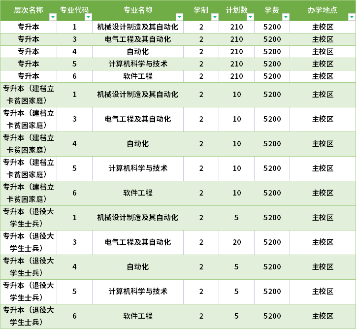 瀋陽工程學院2022專升本招生計劃一覽-新東方網