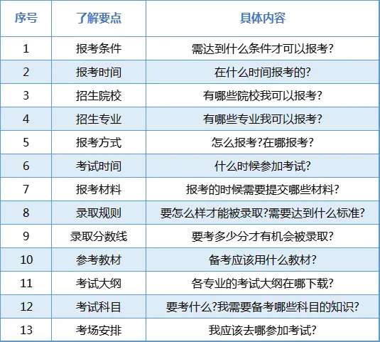 专升本信息需知