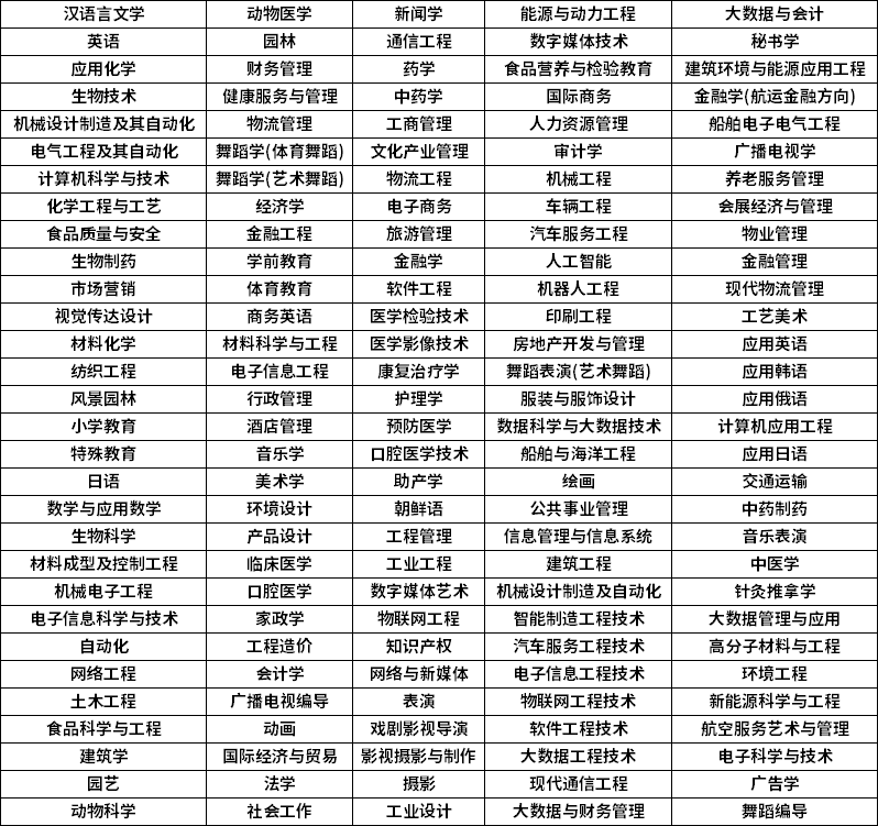 2023年山东专升本招生专业