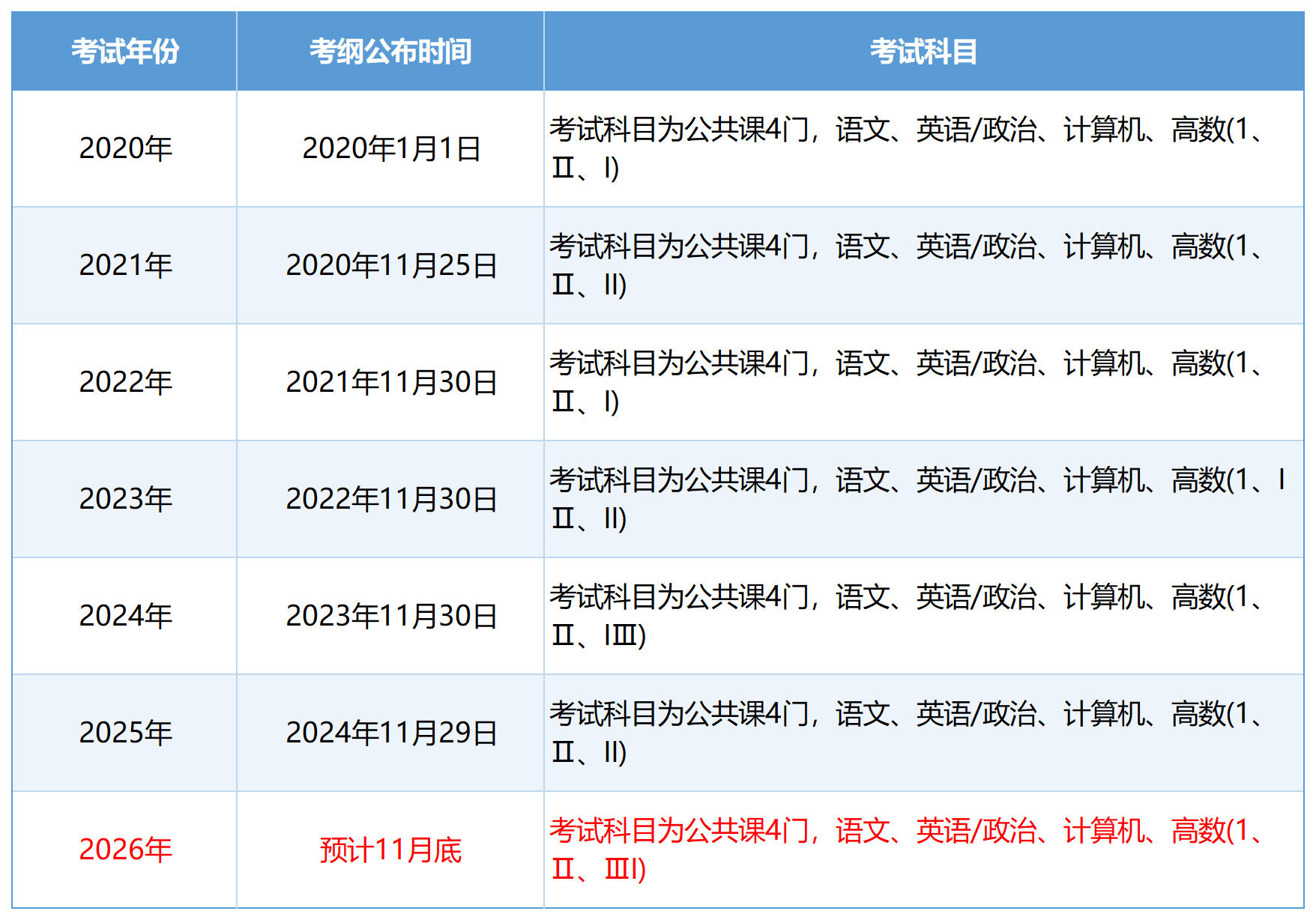 山东专升本时间