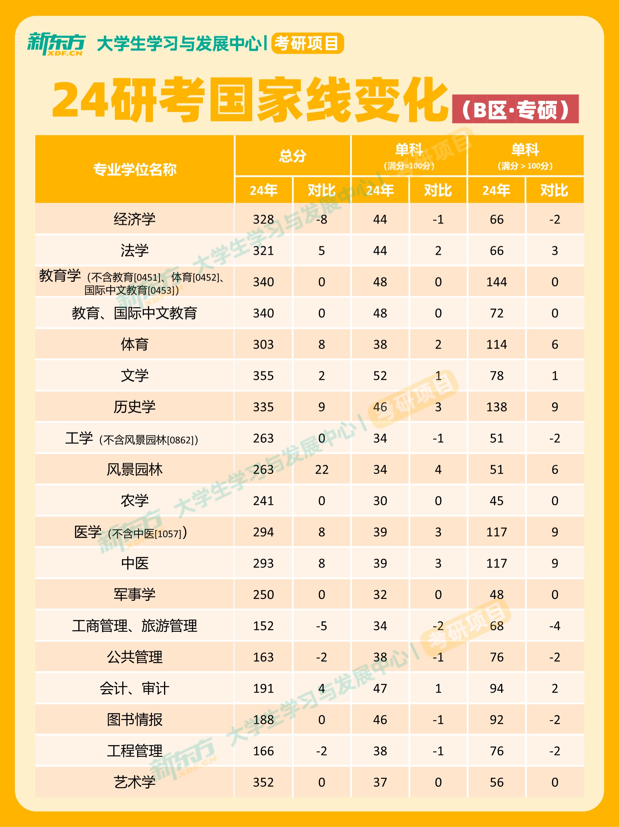 24考研国家线