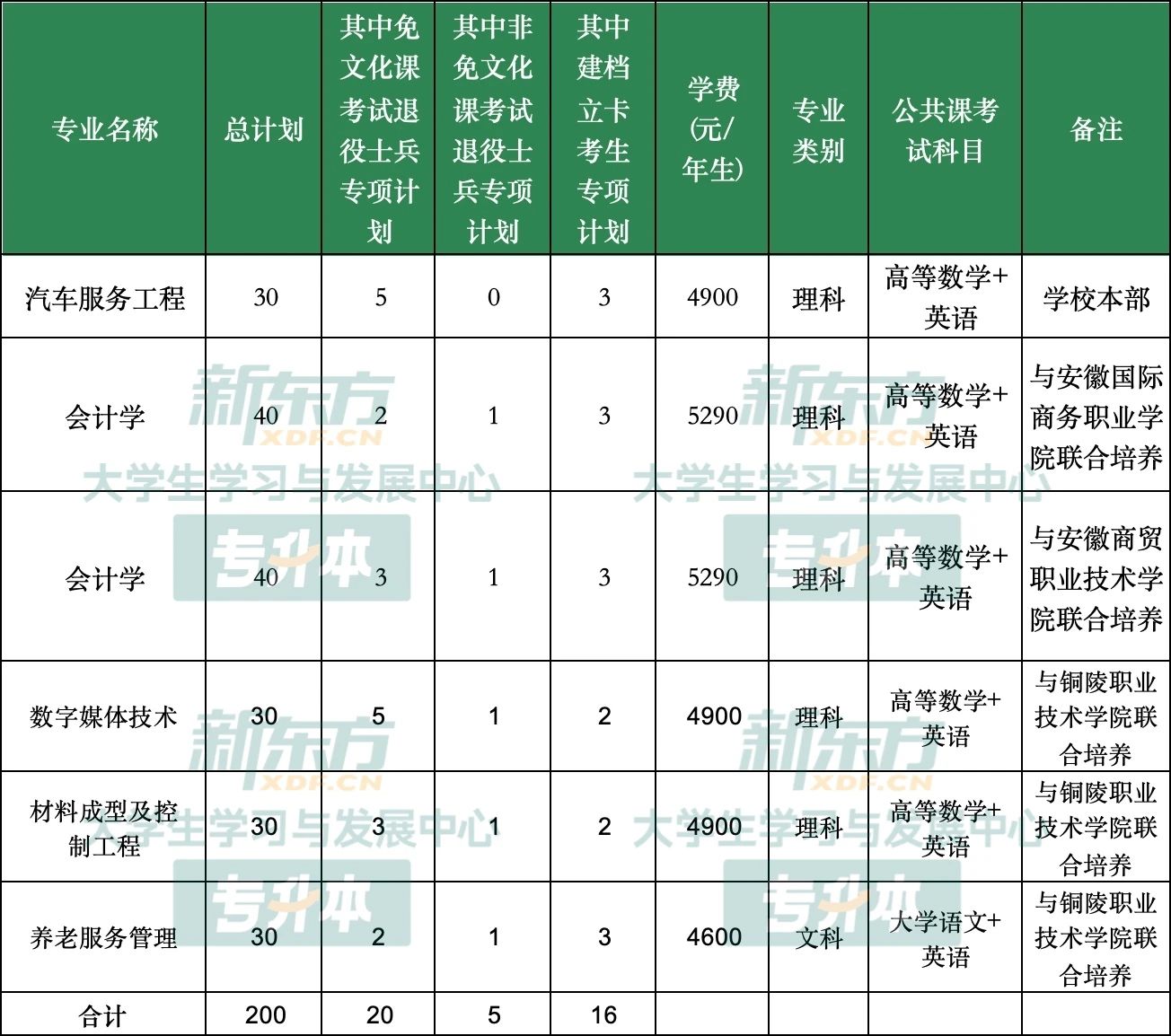 铜陵学院专升本