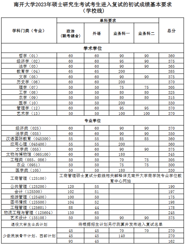 南开大学2023年硕士研究生考试考生进入复试的初试成绩基本要求（学校线)