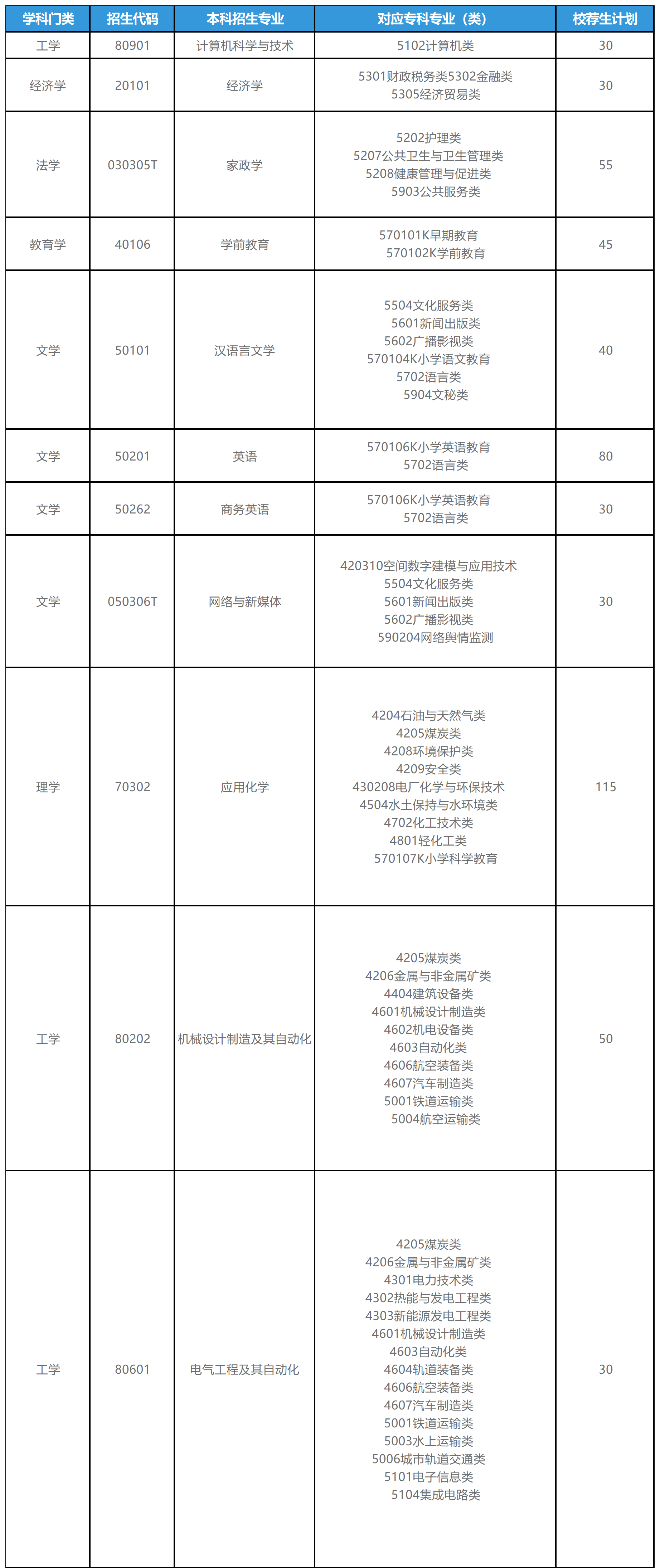 2025年山东专升本聊城大学东昌学院招生计划（校荐生）