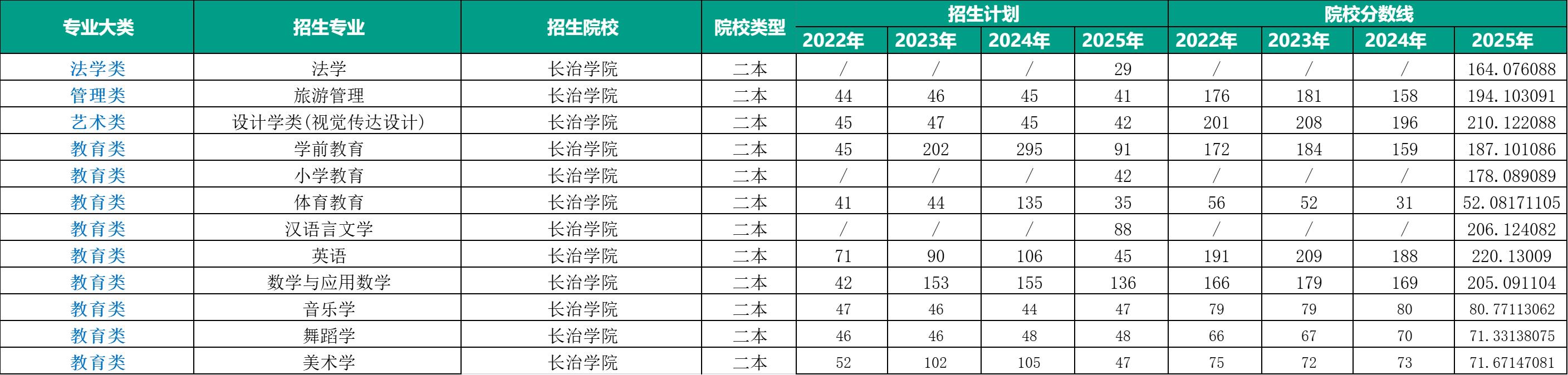 长治学院招生详情