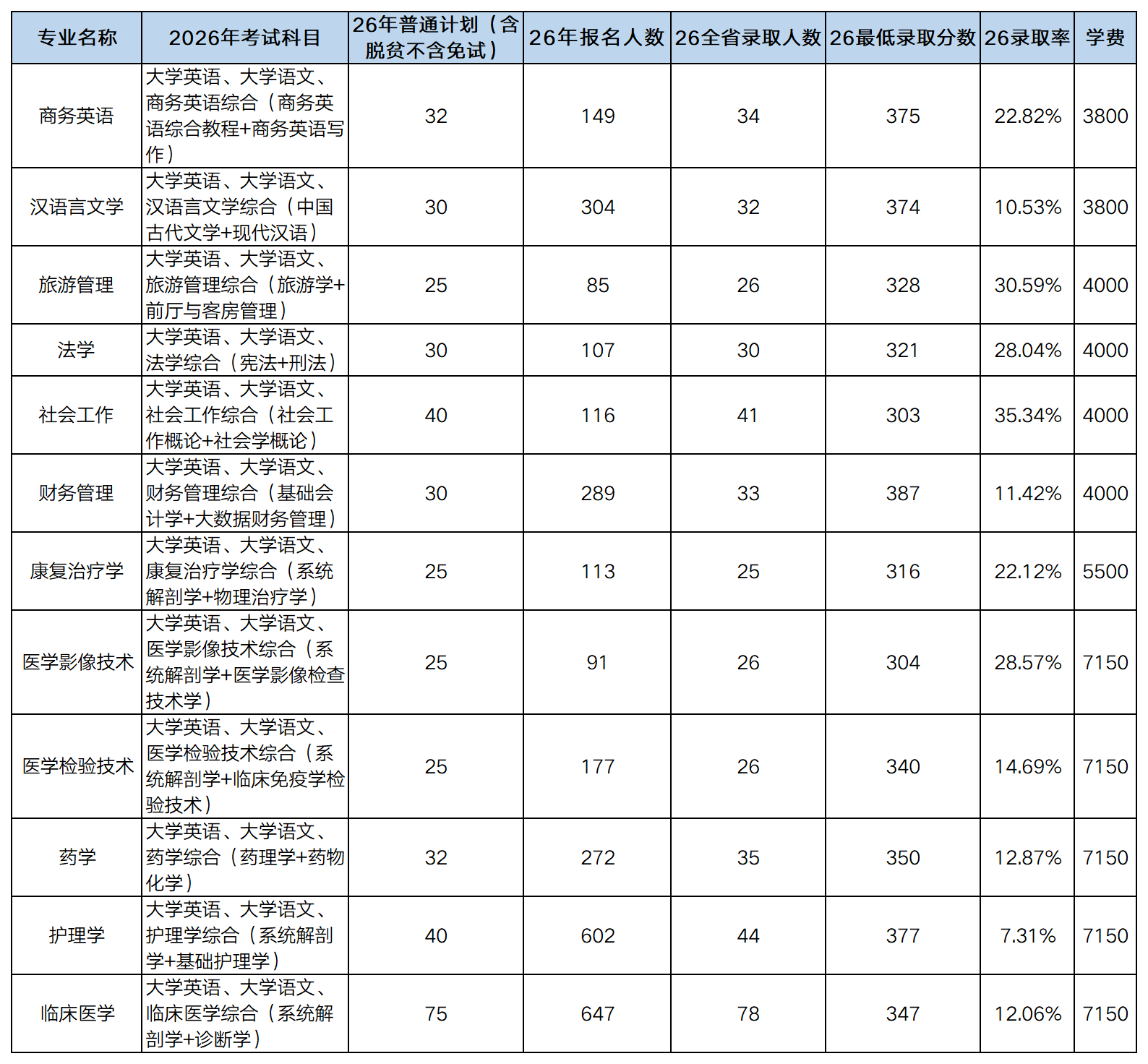 26湖南专升本湘南学院考情一览图