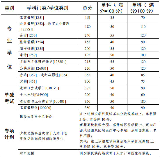 中山大学2025年硕士研究生招生考试复试基本分数线