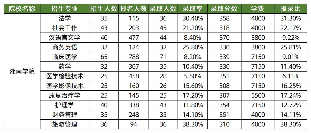 2025年湘南学院专升本各专业录取分数线汇总