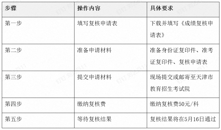 天津专升本成绩查询时间与复核流程