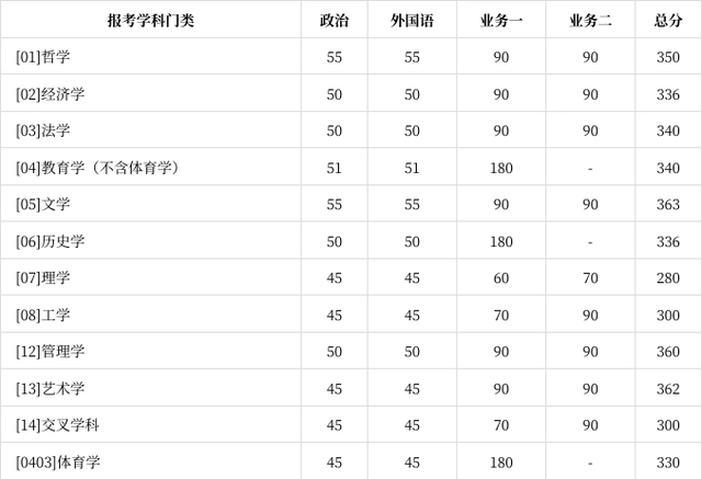 北京师范大学2023年硕士研究生招生复试基本分数线（学术学位类）