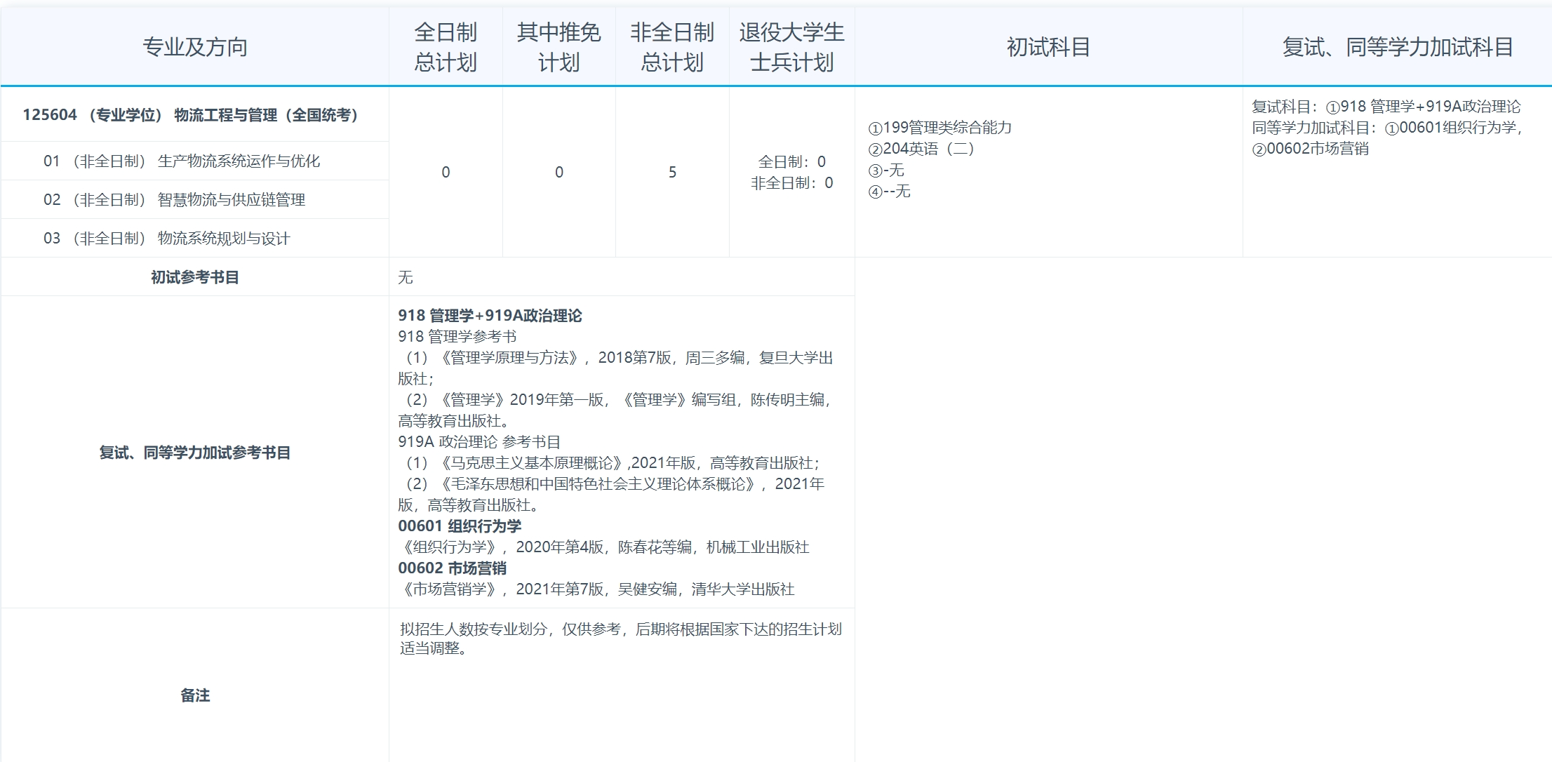 江苏科技大学2024年经济管理学院物流工程与管理专业研究生招生专业目录已公布!