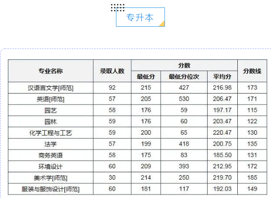 2022年河南科技学院专升本各专业录取分数线